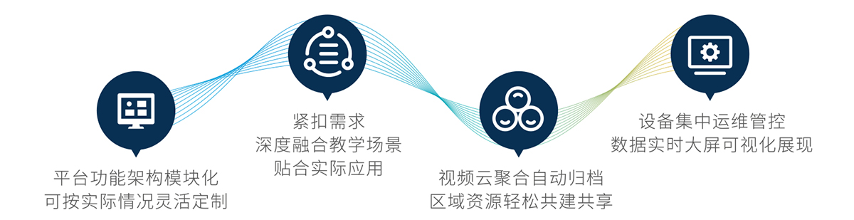 三個課堂建設(shè)解決方案(圖3)